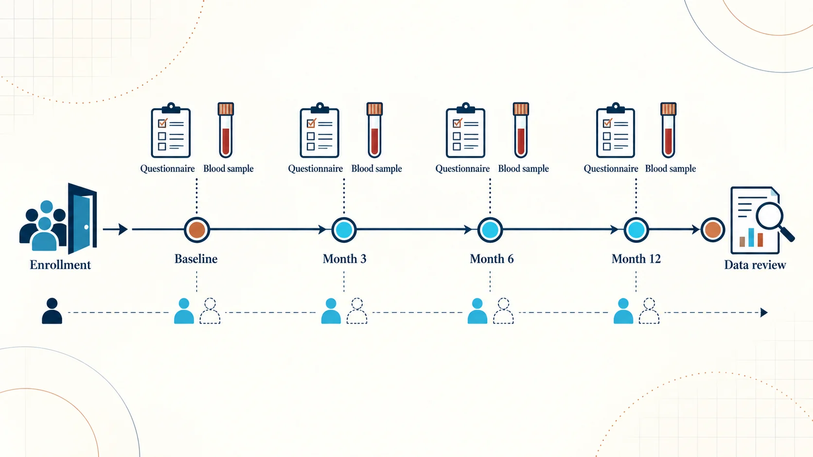 研究时间线｜随访队列